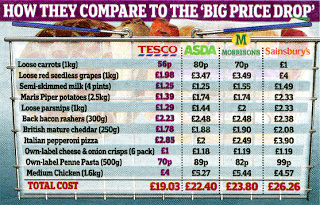 A price comparison chart showing costs of various grocery items (like carrots, grapes, milk, potatoes) at Tesco, Asda, Morrisons, Sainsbury’s and Aldi—with total costs ranging from £19.03 (Tesco) to £26.26 (Sainsbury's).