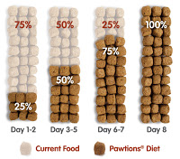 Four columns of kibble illustrate how to transition your pet to Pawtions Diet over 8 days, showing the shift in percentages from their current food to more Pawtions each day.