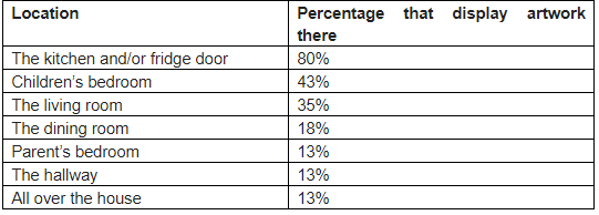 Are You Guilty of Throwing Away Your Child's Artwork? A table shows artwork displayed in the kitchen/fridge (80%), children's bedroom (43%), living room (35%), dining room (18%), parent's bedroom, hallway, and all over the house (13% each).
